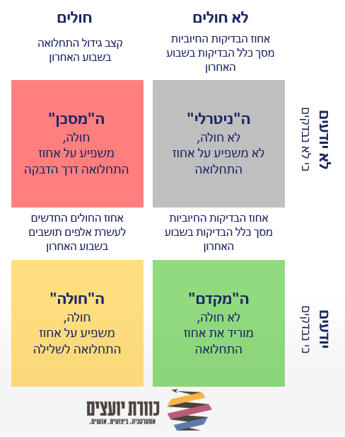 סיווג אוכלוסיות משבר הקורונה אופיר אלתר כוורת יועצים